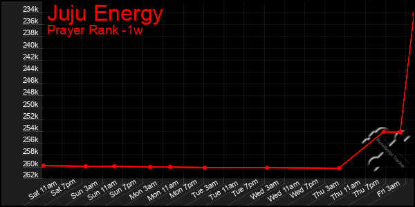 Last 7 Days Graph of Juju Energy