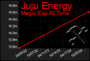 Total Graph of Juju Energy