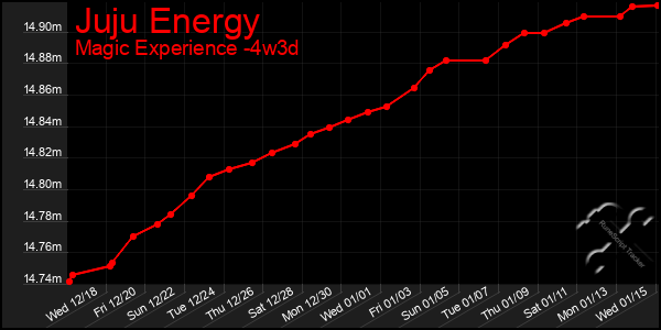 Last 31 Days Graph of Juju Energy