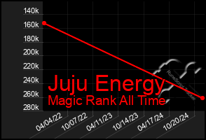 Total Graph of Juju Energy