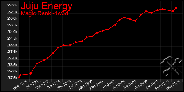 Last 31 Days Graph of Juju Energy