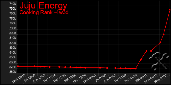 Last 31 Days Graph of Juju Energy