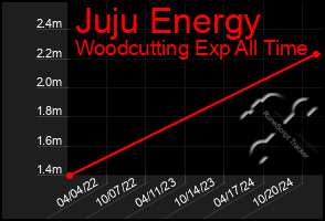 Total Graph of Juju Energy