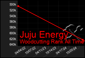 Total Graph of Juju Energy