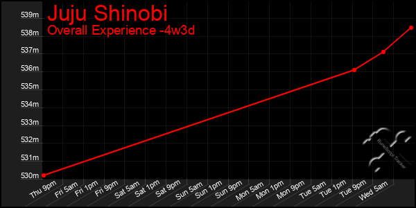 Last 31 Days Graph of Juju Shinobi