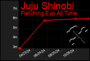 Total Graph of Juju Shinobi