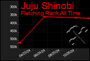 Total Graph of Juju Shinobi