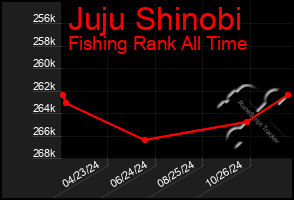 Total Graph of Juju Shinobi