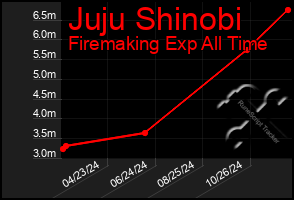 Total Graph of Juju Shinobi