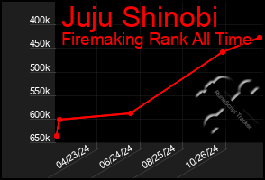 Total Graph of Juju Shinobi