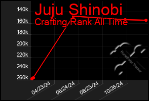 Total Graph of Juju Shinobi