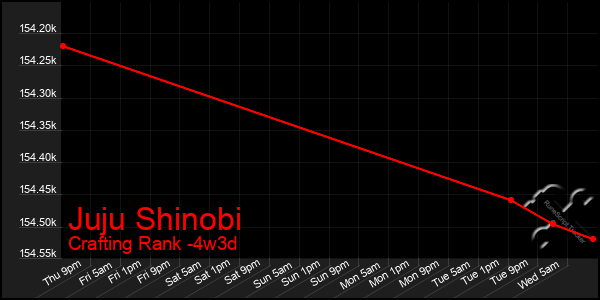 Last 31 Days Graph of Juju Shinobi