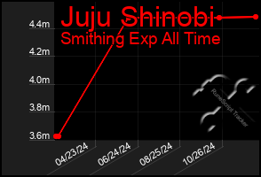 Total Graph of Juju Shinobi