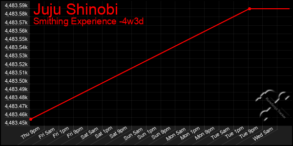 Last 31 Days Graph of Juju Shinobi