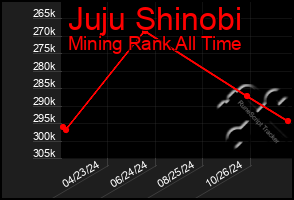 Total Graph of Juju Shinobi