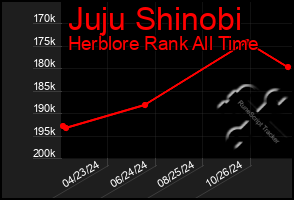 Total Graph of Juju Shinobi