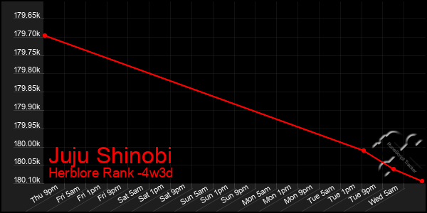 Last 31 Days Graph of Juju Shinobi