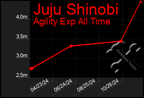 Total Graph of Juju Shinobi