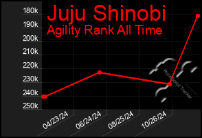 Total Graph of Juju Shinobi