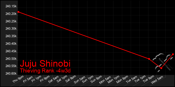 Last 31 Days Graph of Juju Shinobi