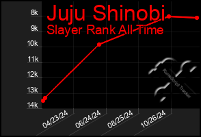 Total Graph of Juju Shinobi