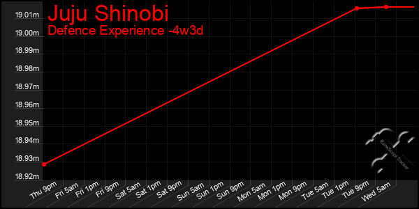 Last 31 Days Graph of Juju Shinobi