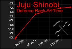 Total Graph of Juju Shinobi