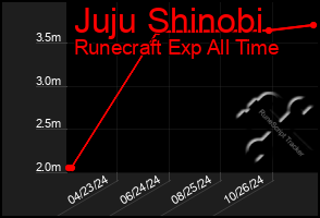 Total Graph of Juju Shinobi