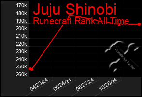 Total Graph of Juju Shinobi