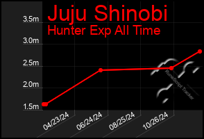 Total Graph of Juju Shinobi