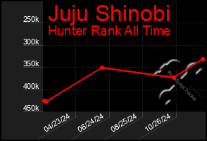 Total Graph of Juju Shinobi