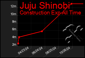 Total Graph of Juju Shinobi