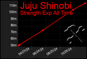 Total Graph of Juju Shinobi