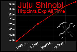 Total Graph of Juju Shinobi