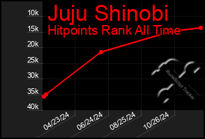 Total Graph of Juju Shinobi