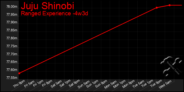 Last 31 Days Graph of Juju Shinobi