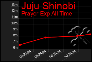 Total Graph of Juju Shinobi