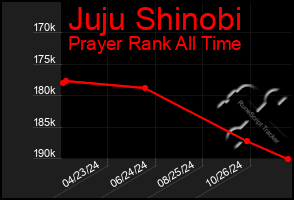 Total Graph of Juju Shinobi