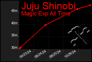 Total Graph of Juju Shinobi