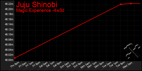 Last 31 Days Graph of Juju Shinobi