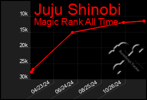 Total Graph of Juju Shinobi