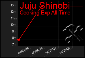 Total Graph of Juju Shinobi