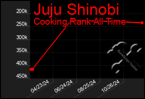 Total Graph of Juju Shinobi