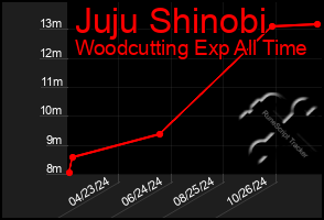 Total Graph of Juju Shinobi