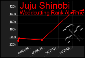 Total Graph of Juju Shinobi