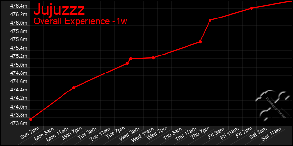 1 Week Graph of Jujuzzz