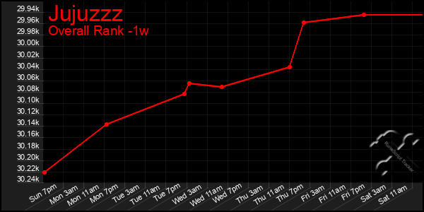 1 Week Graph of Jujuzzz