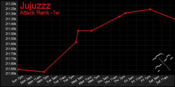 Last 7 Days Graph of Jujuzzz