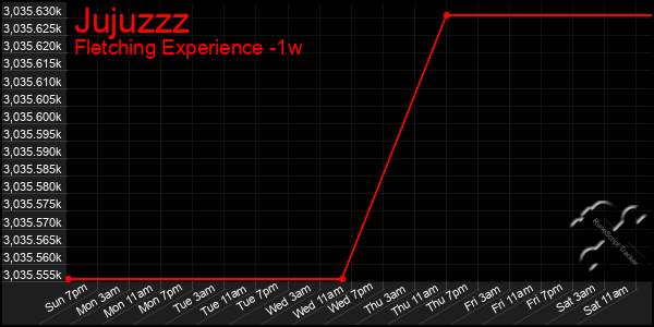 Last 7 Days Graph of Jujuzzz