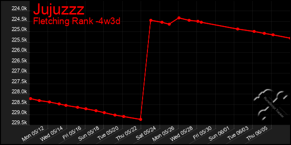 Last 31 Days Graph of Jujuzzz